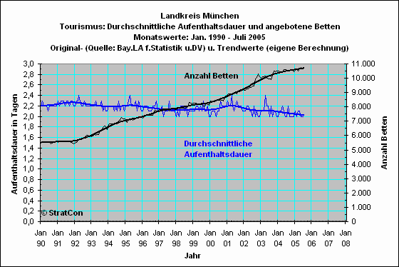 Landkreis insgesamt: Aufenthaltsdauer