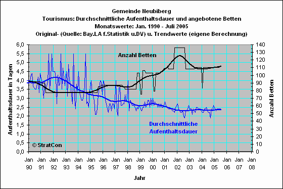 Neubiberg: Aufenthaltsdauer