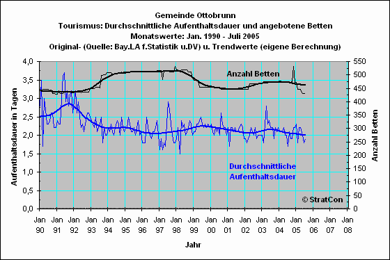 Oberschleiheim: Aufenthaltsdauer
