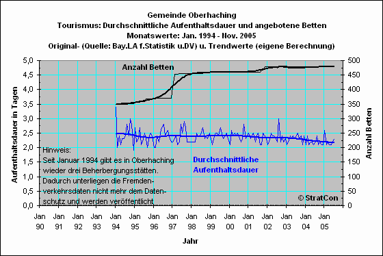 Oberhaching: Aufenthaltsdauer