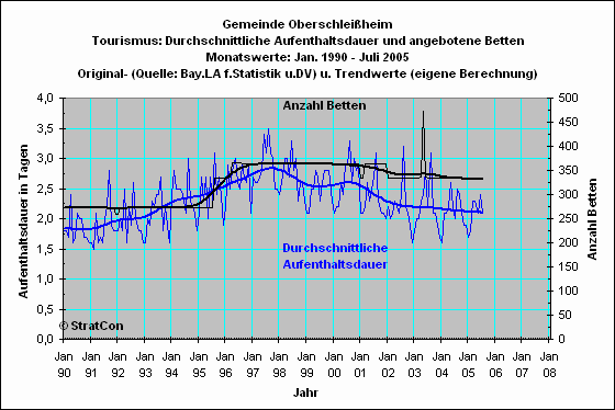 Oberschleiheim: Aufenthaltsdauer