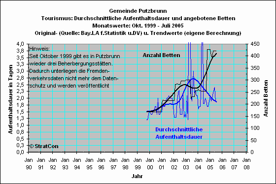 Putzbrunn: Aufenthaltsdauer
