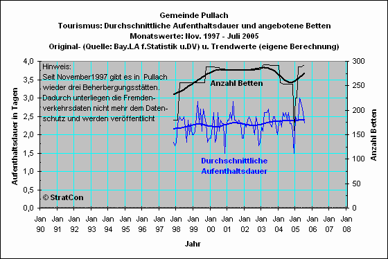 Pullach: Aufenthaltsdauer