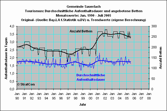 Sauerlach:Aufenthaltsdauer