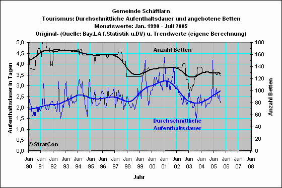 Schftlarn: Aufenthaltsdauer