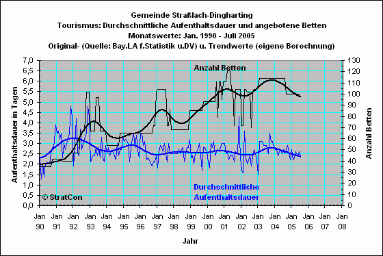 Stralach-Dingharting: Aufenthaltsdauer