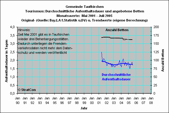 Taufkirchen: Aufenthaltsdauer