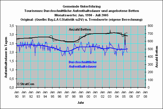 Unterfhring: Aufenthaltsdauer