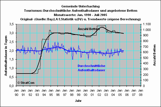 Unterhaching: Aufenthaltsdauer