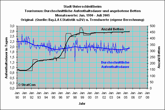Unterschleiheim: Aufenthaltsdauer