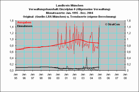M-Kreis:Allgemeine Verwaltung(0)