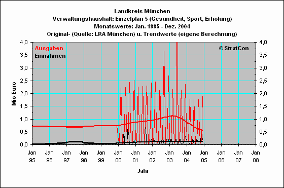M-Kreis:Gesundheit,Sport,Erholung(5)
