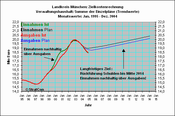 M-Kreis:PlanungsrechnungTrend