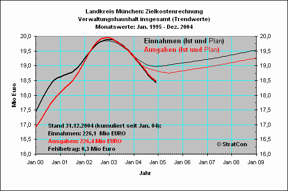 M-Kreis:Planungsrechnung: Soll/Ist