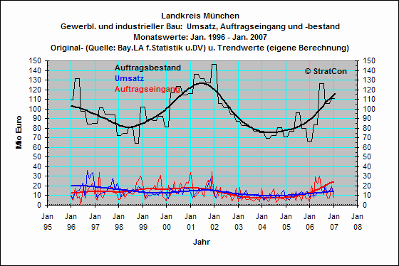 OAL:Gewerbl.Bauten