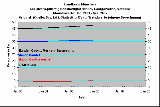 Handel,Gewerbe,Verkehr
