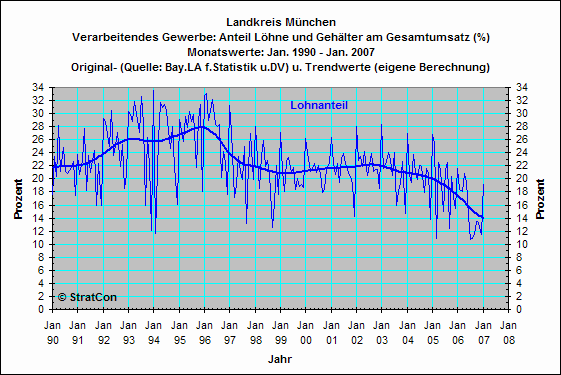 OAL: Lohnanteil
