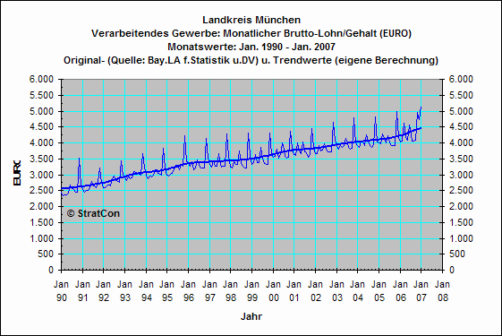 OAL: Mon.Lohn/Gehalt
