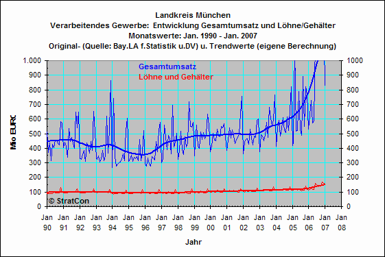 OAL: Umsatz/Lohn