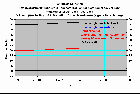 Pendler: Handel,Gewerbe,Verkehr