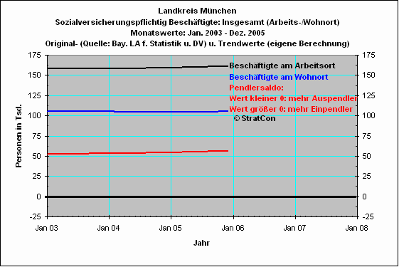 Pendler: Insgesamt