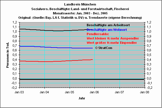 Pendler: Land- und Forstwirtschaft