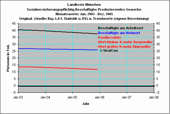 Pendler: Produzierendes Gewerbe