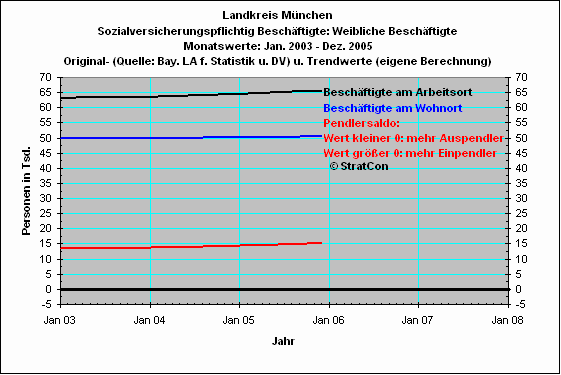 Pendler: Frauen