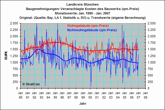 OAL:Baugenehmigungen qm