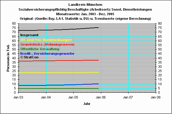 Sonstige Dienstleistungen