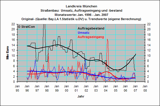 OAL:Straenbau