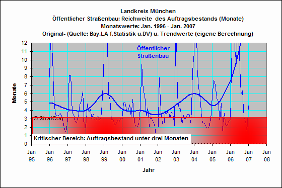 OAL:Reichweite Straenbau