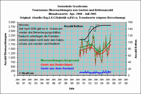 Grasbrunn: bernachtungen