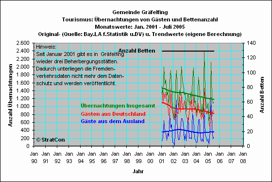 Grfelfing: bernachtungen