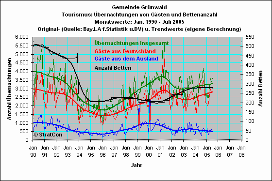 Grnwald: bernachtungen