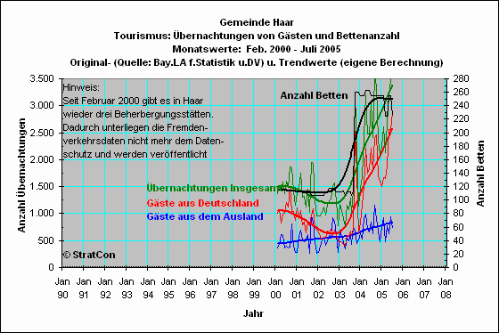 Haar: bernachtungen