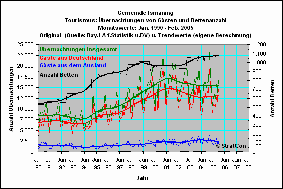Ismaning: bernachtungen