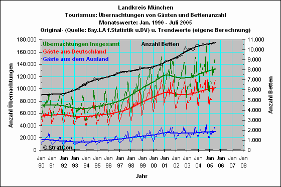 Landkreis insgesamt: bernachtungen