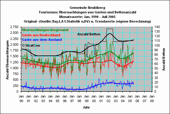 Neubiberg: bernachtungen
