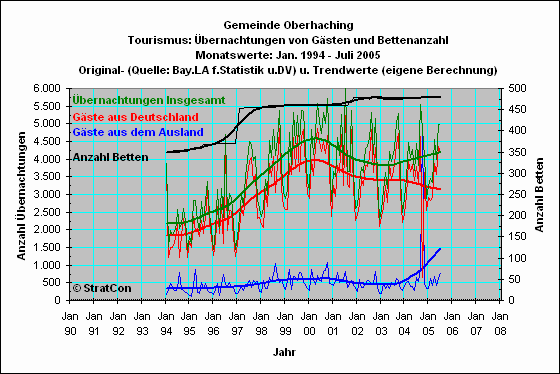 Oberhaching: bernachtungen
