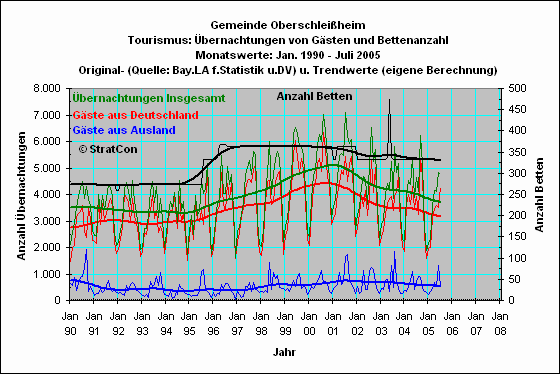 Oberschleiheim: bernachtungen