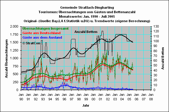 Stralach-Dingharting: bernachtungen