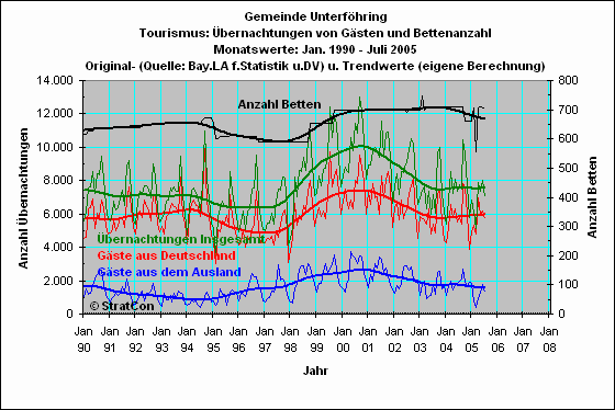 Unterfhring: bernachtungen