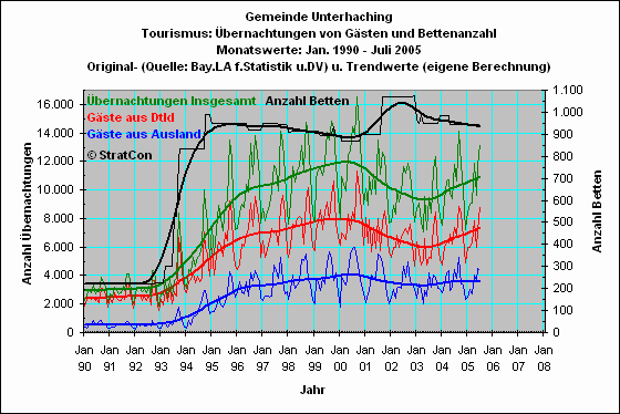 Unterhaching: bernachtungen