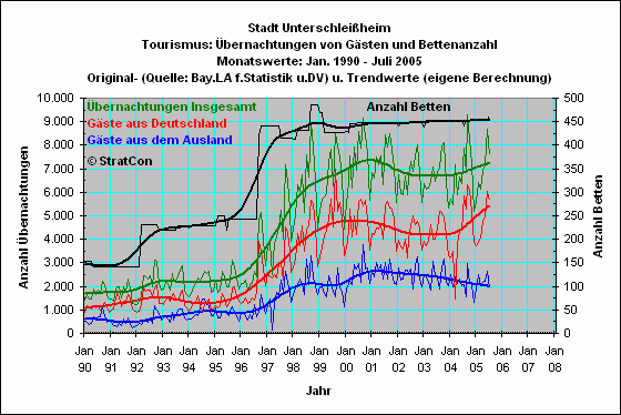 Unterschleiheim: bernachtungen