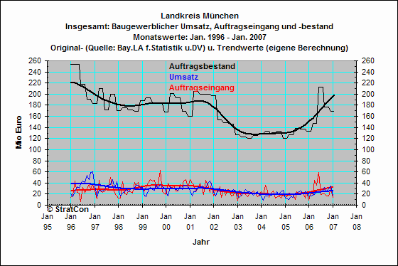 OAL:Umsatz,Auftragseingang,Bestand-Insg