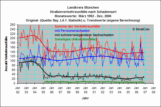 OAL:Unflle Insgesamt