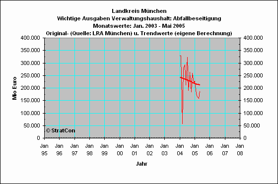 M-Kreis:Abfallbeseitigung