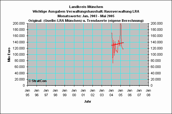 M-Kreis:Hausverwaltung LRA