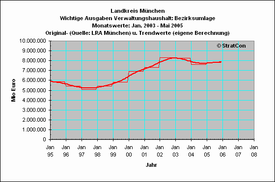 M-Kreis:Krankenhausumlage
